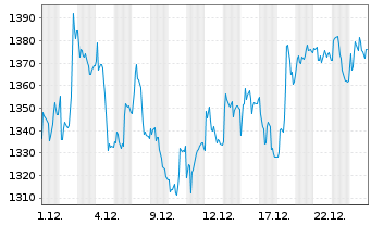 Chart Adyen N.V. - 1 Monat