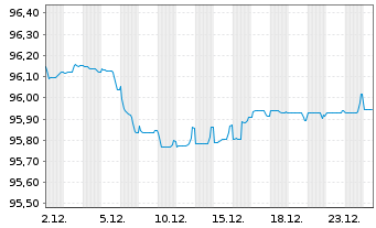 Chart Nationale-Nederlanden Bank NV Mortg.Cov.Bds 18(28) - 1 Monat
