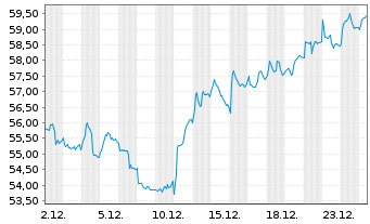 Chart Akzo Nobel N.V. - 1 Month