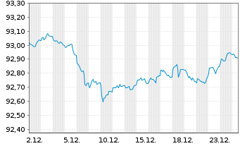 Chart Niederlande EO-Anl. 2019(29) - 1 Month