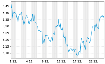 Chart TomTom N.V. - 1 Monat