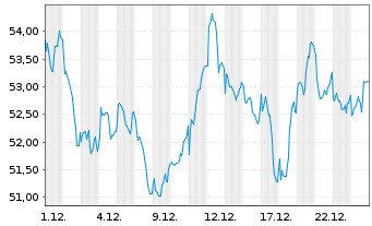 Chart Prosus N.V. - 1 Monat