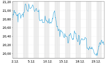 Chart Fastned B.V. - 1 Monat