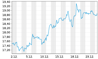 Chart Cementir Holding N.V. - 1 Monat