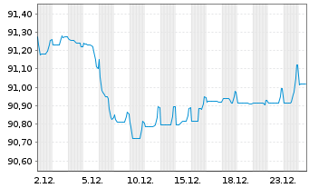 Chart Nationale-Nederlanden Bank NV Mortg.Cov.Bds 19(29) - 1 Monat