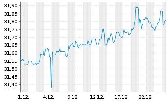 Chart JDE Peet's B.V. - 1 Monat