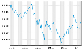 Chart Niederlande EO-Anl. 2020(30) - 1 Month