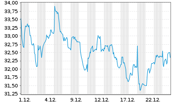 Chart Technip Energies N.V. - 1 Monat