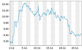 Chart Stellantis N.V. - 1 Monat