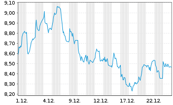 Chart Fugro N.V. - 1 Monat