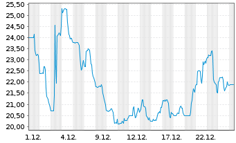 Chart Pharvaris N.V. - 1 Monat