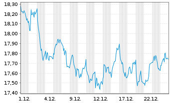 Chart CTP N.V. - 1 Monat