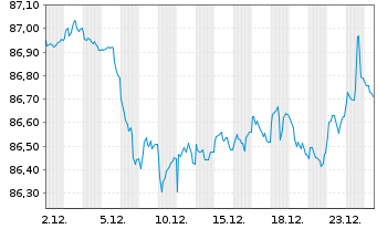 Chart Niederlande EO-Anl. 2021(31) - 1 Monat