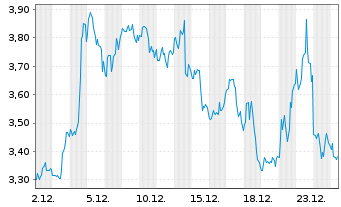 Chart Atai Beckley N.V. - 1 Monat