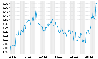 Chart Envipco Holding N.V. - 1 Monat