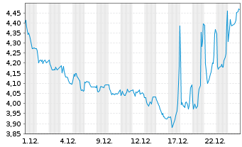 Chart ONWARD Medical B.V. - 1 Monat