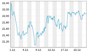Chart Universal Music Group B.V. - 1 Monat