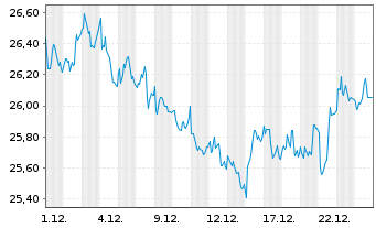 Chart Eurocommercial Properties N.V. - 1 Monat