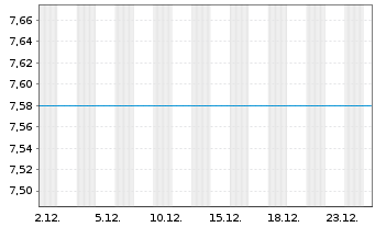 Chart Mainz Biomed N.V. - 1 Monat