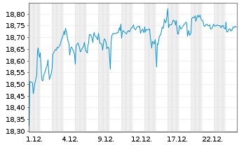 Chart Iveco Group N.V. - 1 Monat