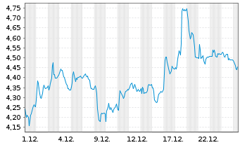 Chart Ariston Holding N.V. - 1 Monat