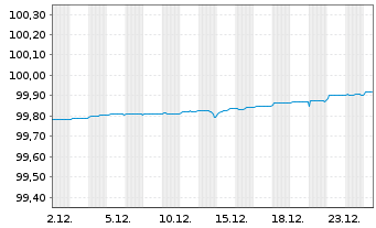 Chart Niederlande EO-Anl. 2022(26) - 1 Month