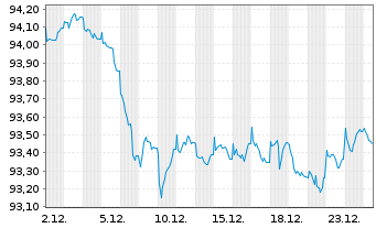 Chart Nationale-Nederlanden Bank NV Cov.Bds 2022(32) - 1 Monat