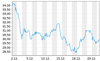 Chart NewAmsterdam Pharma Company NV - 1 Monat