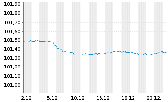 Chart Nationale-Nederlanden Bank NV Cov.Bds 2023(27) - 1 Monat