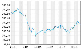 Chart Niederlande EO-Bonds 2023(30) - 1 Monat