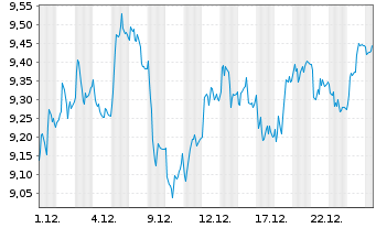 Chart Brembo N.V. - 1 Monat