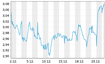 Chart MFE-MediaForEurope N.V. - 1 Monat