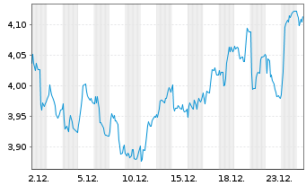 Chart MFE-MediaForEurope N.V. - 1 Monat