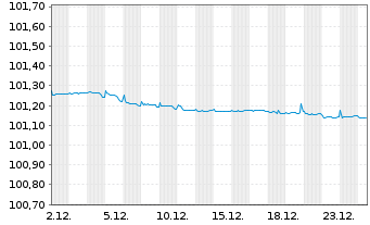 Chart Nationale-Nederlanden Bank NV Cov.Bds 2023(26) - 1 Monat