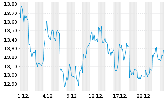 Chart Pluxee - 1 Monat