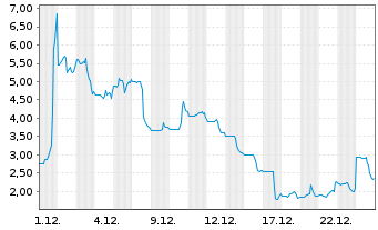 Chart Coincheck Group N.V. - 1 Monat