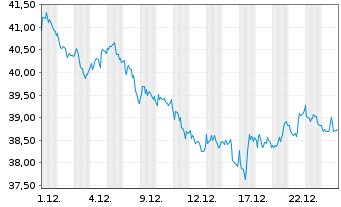 Chart Qiagen N.V. - 1 Monat