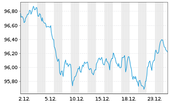 Chart Niederlande EO-Bond 2025(35) - 1 Monat