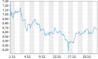 Chart Avantium N.V. - 1 Monat