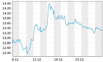 Chart Magnum Ice Cream Co.N.V. - 1 Monat