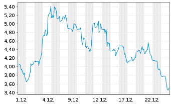 Chart Terra Innovatum Global S.R.L. - 1 Monat