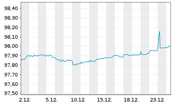 Chart Niederlande EO-Anl. 2020(27) - 1 Monat