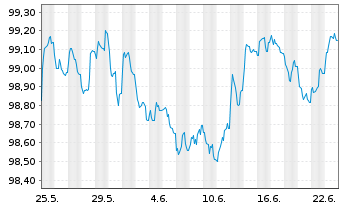 Chart Niederlande EO-Bond 2026(31) - 1 Month