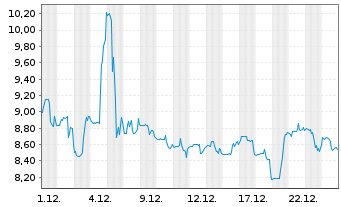 Chart Immatics N.V. - 1 Monat