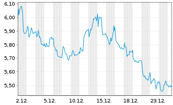 Chart Davide Campari-Milano N.V. - 1 Monat