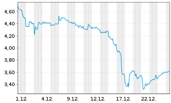 Chart CureVac N.V. - 1 Monat