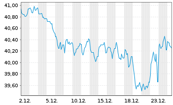 Chart Niederlande EO-Anl. 2020(52) - 1 Monat