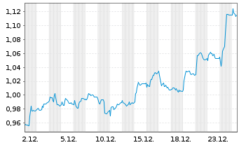 Chart Nekkar ASA - 1 Monat