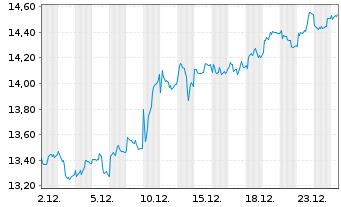 Chart Storebrand ASA - 1 Monat
