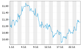 Chart Nordic Semiconductor ASA - 1 Monat